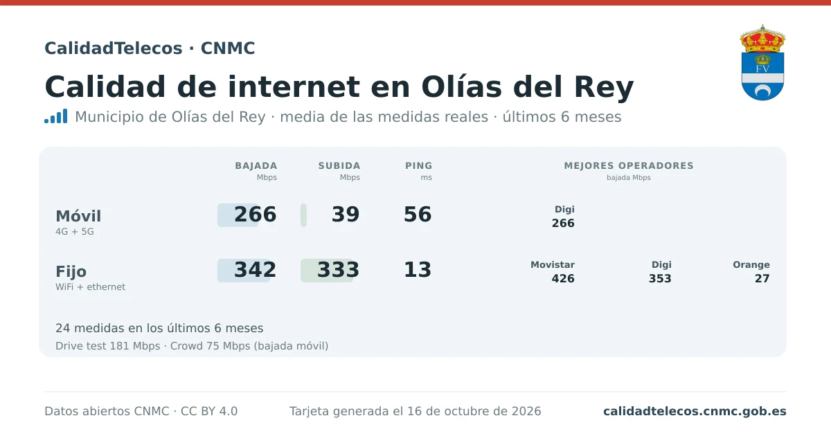 Internet quality card for Olías del Rey: average download, upload and ping on mobile, WiFi and browser, with the best operators, from real CNMC speed test measurements