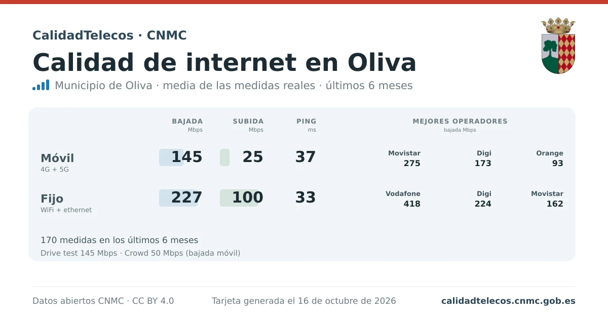 Internet quality card for Oliva: average download, upload and ping on mobile, WiFi and browser, with the best operators, from real CNMC speed test measurements