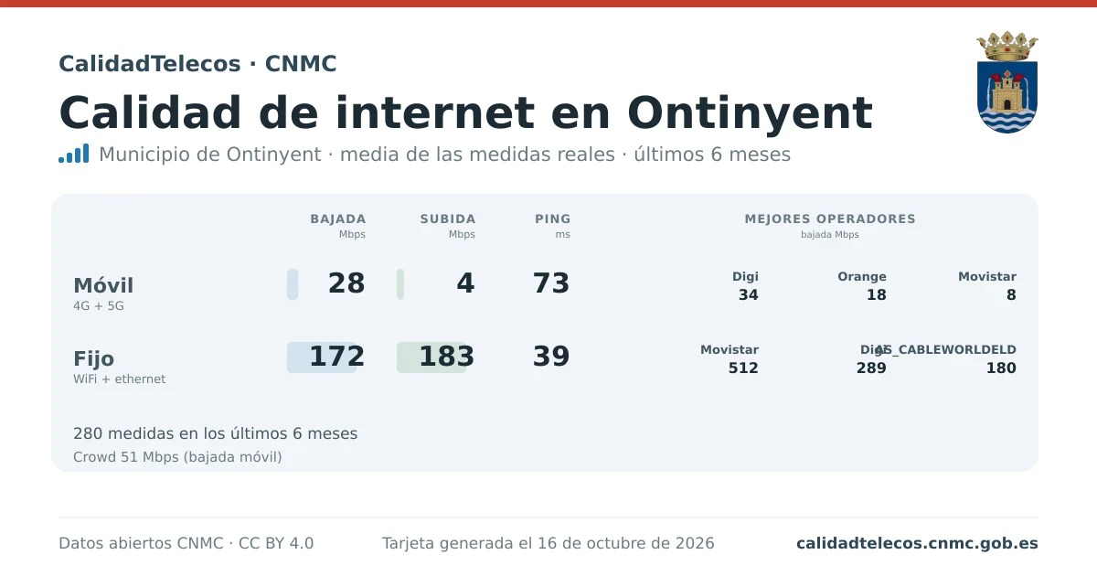 Tarjeta de calidad de internet en Ontinyent: media de bajada, subida y ping en móvil, WiFi y navegador, con los mejores operadores, a partir de las medidas reales del test de velocidad de la CNMC