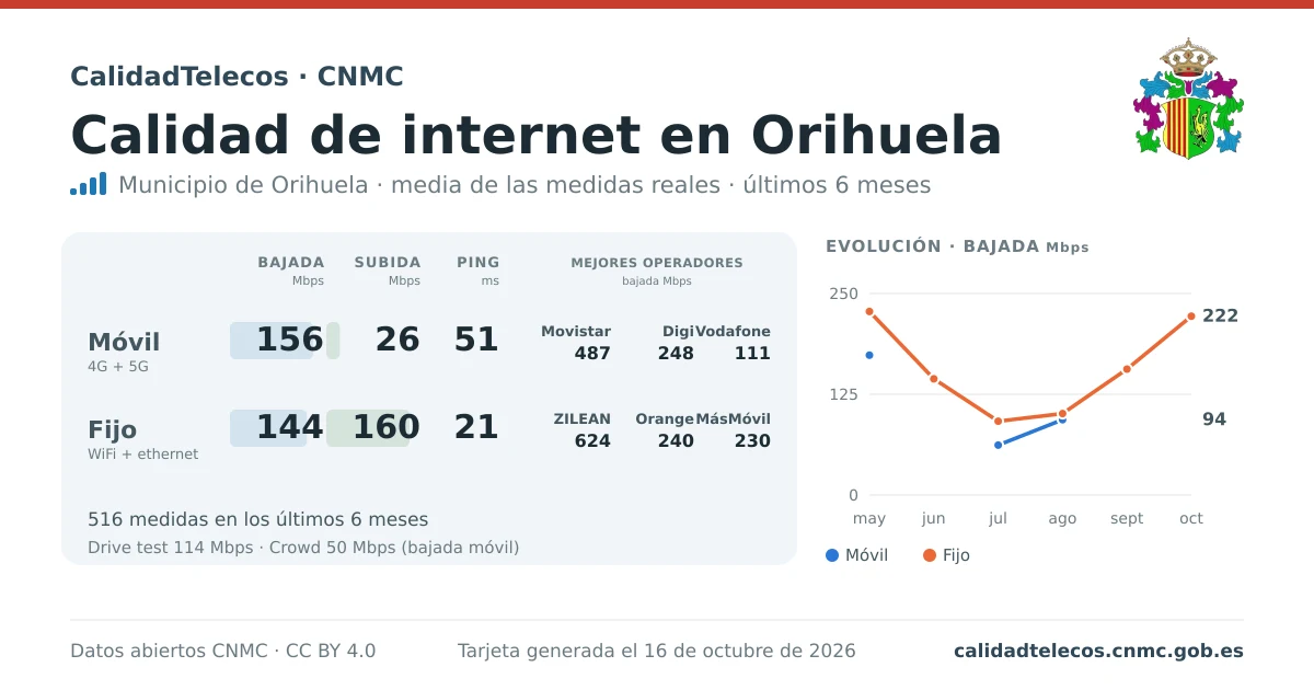 Internet quality card for Orihuela: average download, upload and ping on mobile, WiFi and browser, with the best operators, from real CNMC speed test measurements