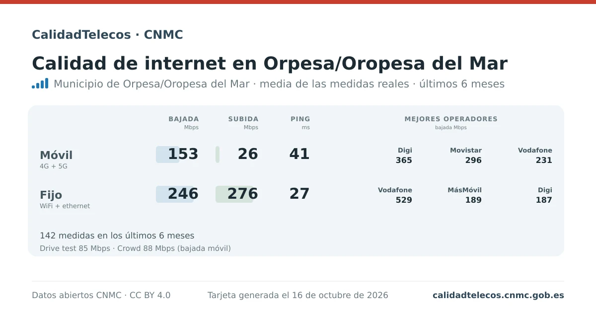 Tarjeta de calidad de internet en Orpesa/Oropesa del Mar: media de bajada, subida y ping en móvil, WiFi y navegador, con los mejores operadores, a partir de las medidas reales del test de velocidad de la CNMC