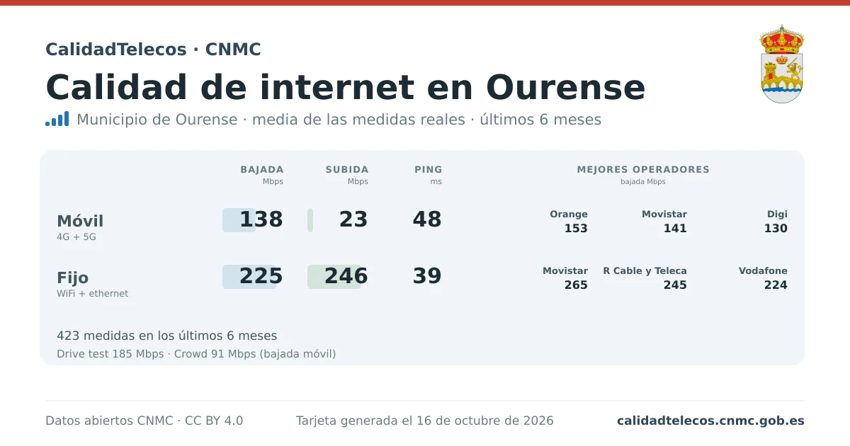 Tarjeta de calidad de internet en Ourense: media de bajada, subida y ping en móvil, WiFi y navegador, con los mejores operadores, a partir de las medidas reales del test de velocidad de la CNMC