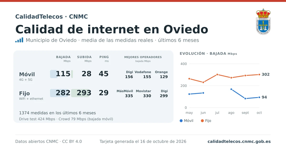 Tarjeta de calidad de internet en Oviedo: media de bajada, subida y ping en móvil, WiFi y navegador, con los mejores operadores, a partir de las medidas reales del test de velocidad de la CNMC