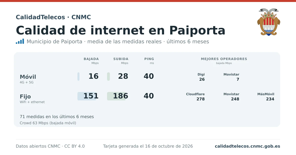 Internet quality card for Paiporta: average download, upload and ping on mobile, WiFi and browser, with the best operators, from real CNMC speed test measurements