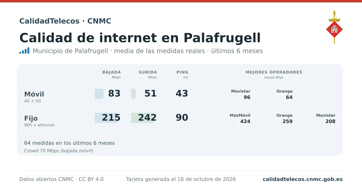 Internet quality card for Palafrugell: average download, upload and ping on mobile, WiFi and browser, with the best operators, from real CNMC speed test measurements