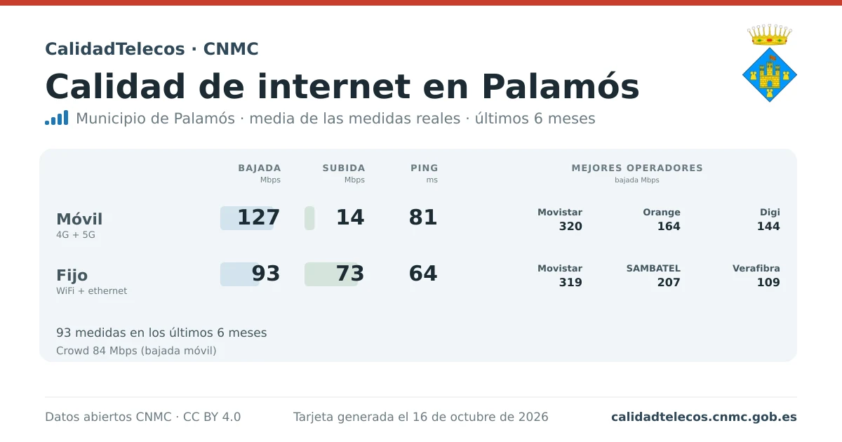 Tarjeta de calidad de internet en Palamós: media de bajada, subida y ping en móvil, WiFi y navegador, con los mejores operadores, a partir de las medidas reales del test de velocidad de la CNMC