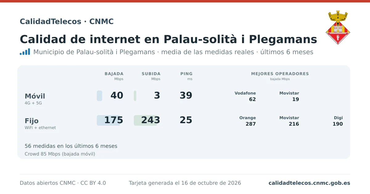 Internet quality card for Palau-solità i Plegamans: average download, upload and ping on mobile, WiFi and browser, with the best operators, from real CNMC speed test measurements