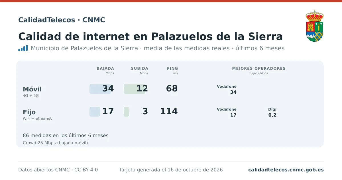 Tarjeta de calidad de internet en Palazuelos de la Sierra: media de bajada, subida y ping en móvil, WiFi y navegador, con los mejores operadores, a partir de las medidas reales del test de velocidad de la CNMC