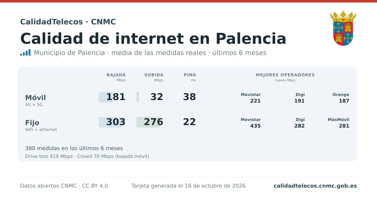Internet quality card for Palencia: average download, upload and ping on mobile, WiFi and browser, with the best operators, from real CNMC speed test measurements