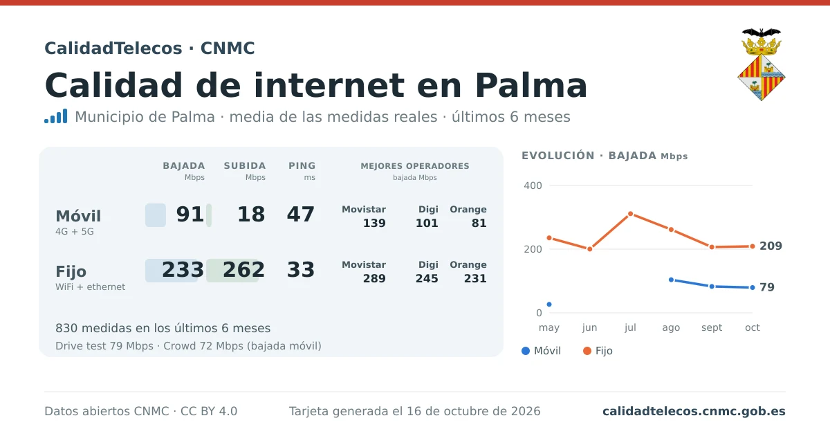 Internet quality card for Palma: average download, upload and ping on mobile, WiFi and browser, with the best operators, from real CNMC speed test measurements