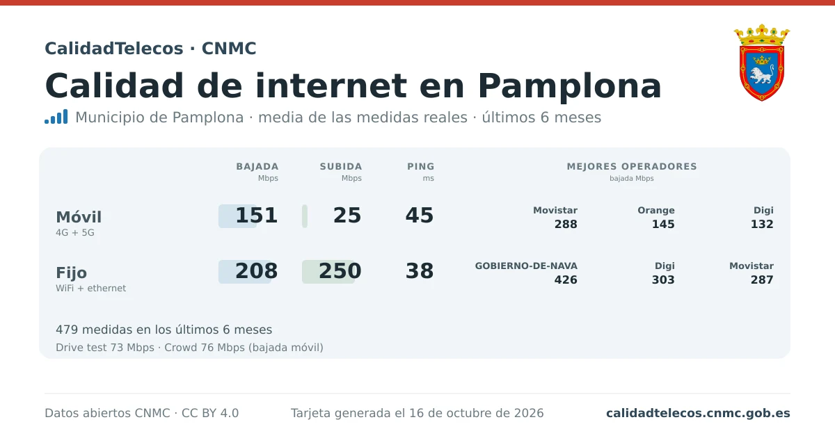 Internet quality card for Pamplona: average download, upload and ping on mobile, WiFi and browser, with the best operators, from real CNMC speed test measurements