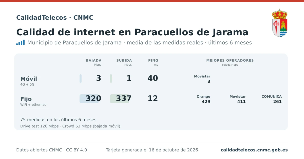 Tarjeta de calidad de internet en Paracuellos de Jarama: media de bajada, subida y ping en móvil, WiFi y navegador, con los mejores operadores, a partir de las medidas reales del test de velocidad de la CNMC