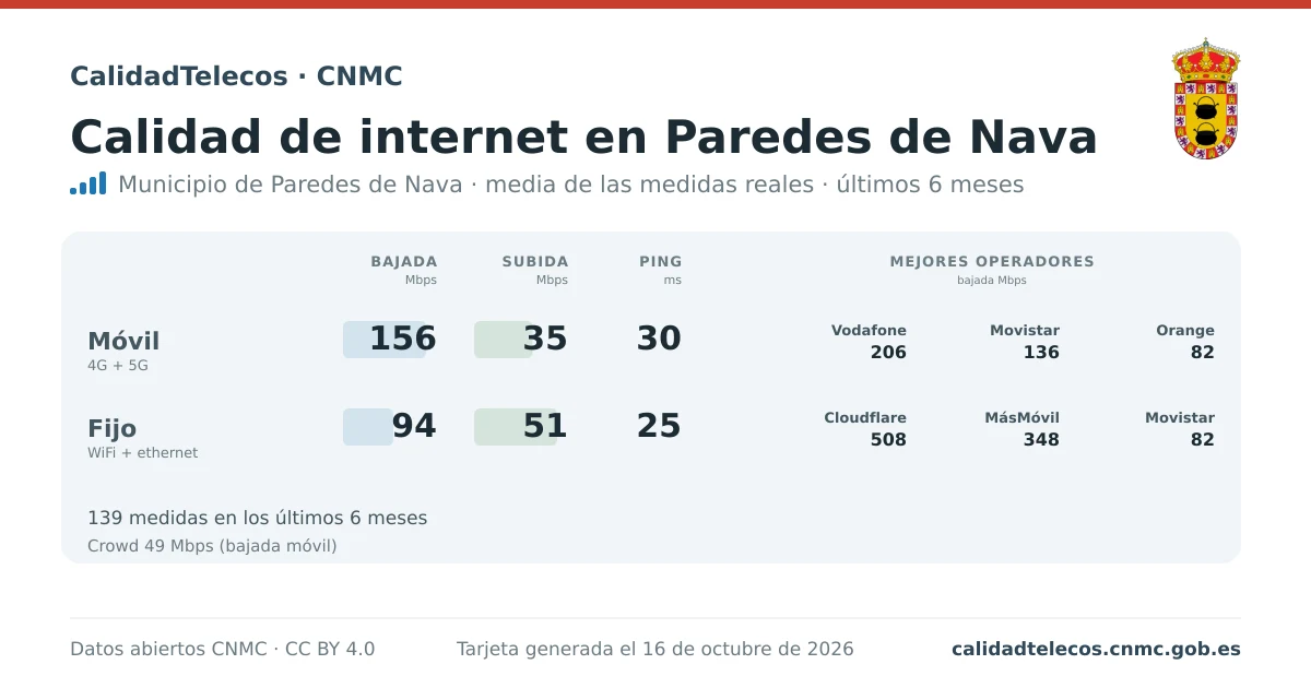 Tarjeta de calidad de internet en Paredes de Nava: media de bajada, subida y ping en móvil, WiFi y navegador, con los mejores operadores, a partir de las medidas reales del test de velocidad de la CNMC