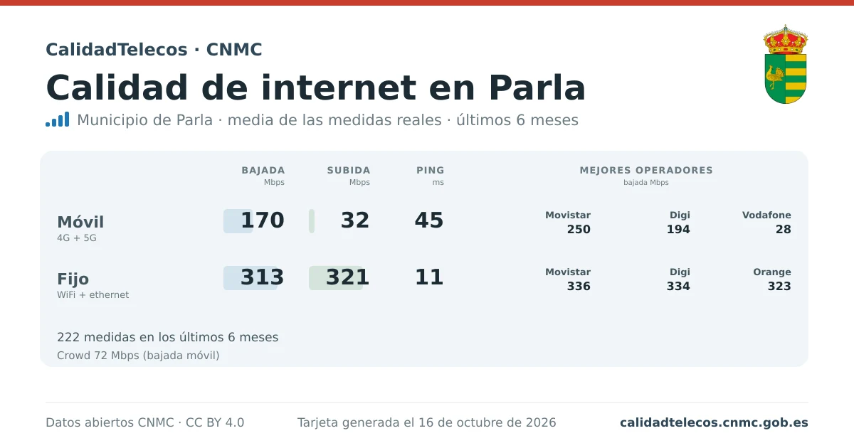 Tarjeta de calidad de internet en Parla: media de bajada, subida y ping en móvil, WiFi y navegador, con los mejores operadores, a partir de las medidas reales del test de velocidad de la CNMC