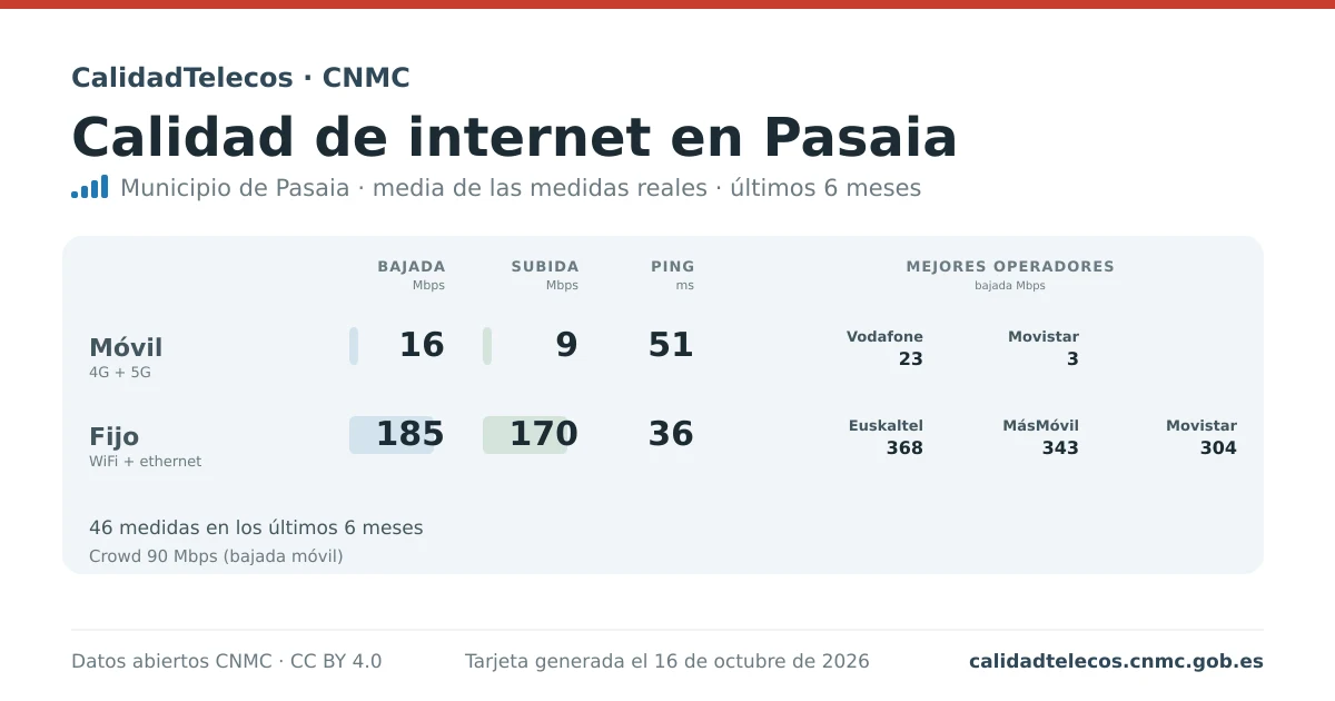 Internet quality card for Pasaia: average download, upload and ping on mobile, WiFi and browser, with the best operators, from real CNMC speed test measurements