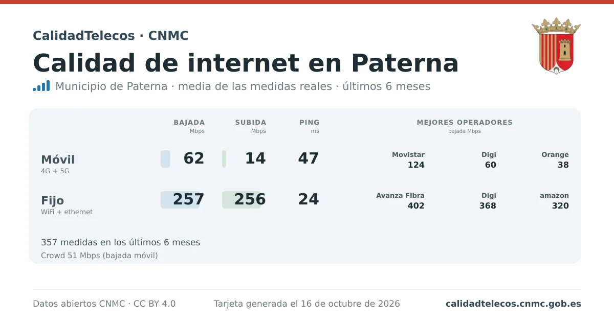 Tarjeta de calidad de internet en Paterna: media de bajada, subida y ping en móvil, WiFi y navegador, con los mejores operadores, a partir de las medidas reales del test de velocidad de la CNMC