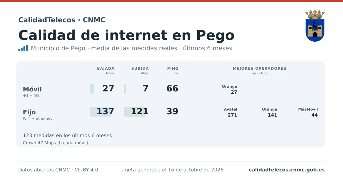 Tarjeta de calidad de internet en Pego: media de bajada, subida y ping en móvil, WiFi y navegador, con los mejores operadores, a partir de las medidas reales del test de velocidad de la CNMC