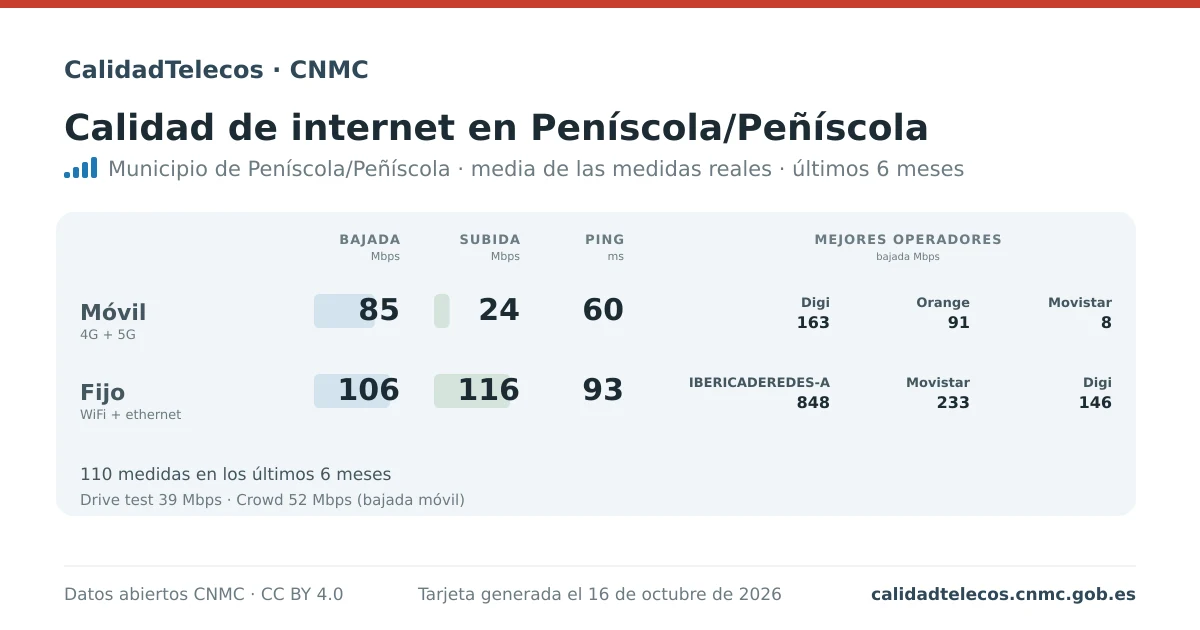 Tarjeta de calidad de internet en Peníscola/Peñíscola: media de bajada, subida y ping en móvil, WiFi y navegador, con los mejores operadores, a partir de las medidas reales del test de velocidad de la CNMC