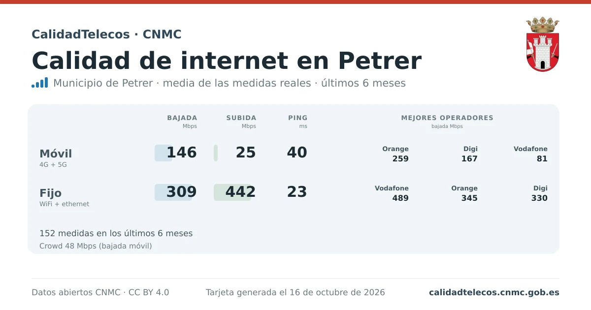 Internet quality card for Petrer: average download, upload and ping on mobile, WiFi and browser, with the best operators, from real CNMC speed test measurements