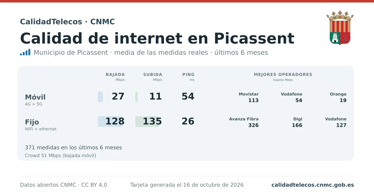 Internet quality card for Picassent: average download, upload and ping on mobile, WiFi and browser, with the best operators, from real CNMC speed test measurements