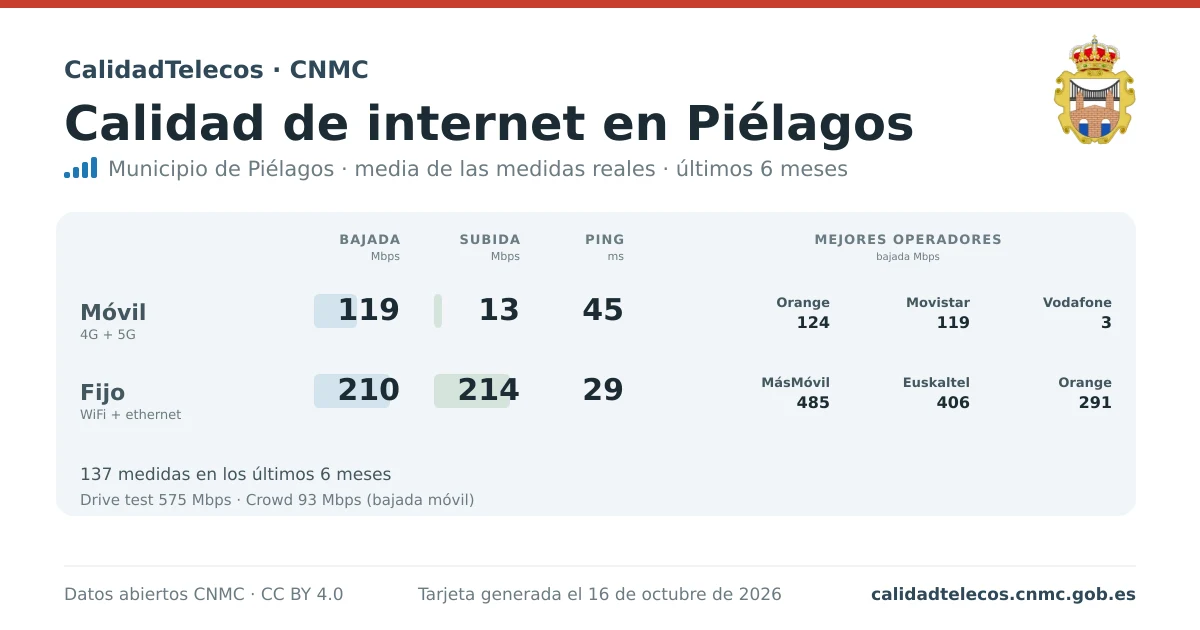 Tarjeta de calidad de internet en Piélagos: media de bajada, subida y ping en móvil, WiFi y navegador, con los mejores operadores, a partir de las medidas reales del test de velocidad de la CNMC