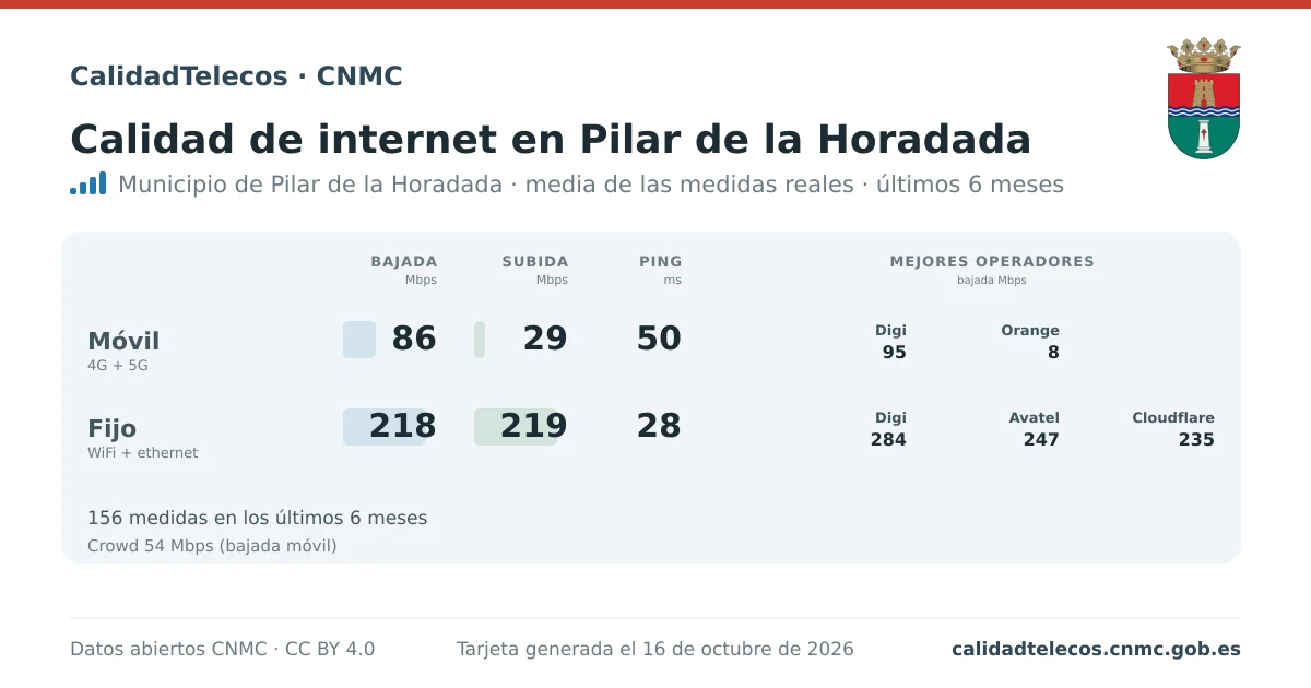 Tarjeta de calidad de internet en Pilar de la Horadada: media de bajada, subida y ping en móvil, WiFi y navegador, con los mejores operadores, a partir de las medidas reales del test de velocidad de la CNMC