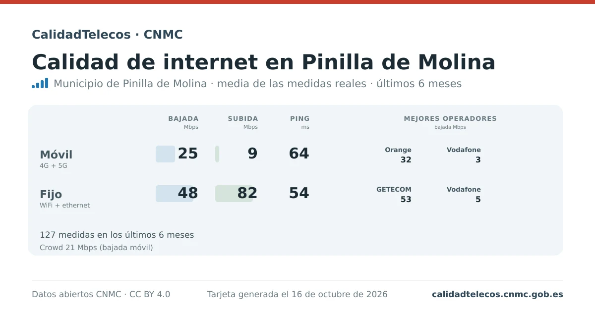Internet quality card for Pinilla de Molina: average download, upload and ping on mobile, WiFi and browser, with the best operators, from real CNMC speed test measurements