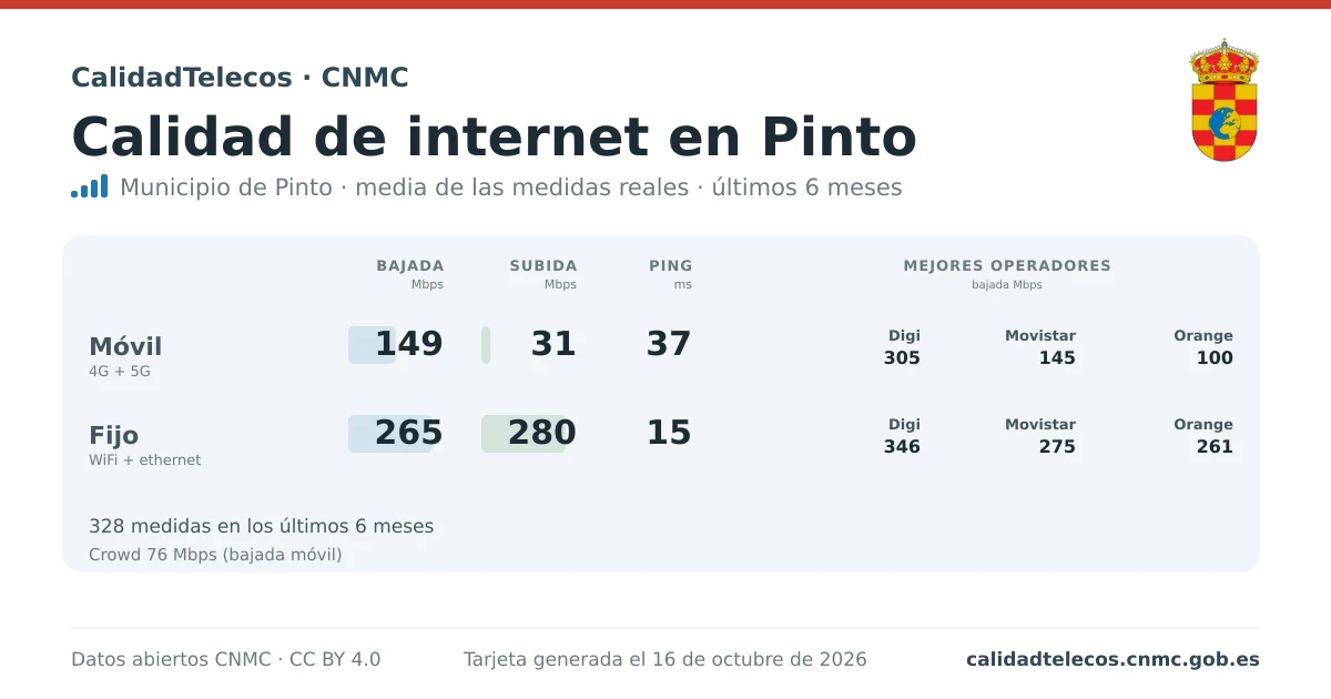 Tarjeta de calidad de internet en Pinto: media de bajada, subida y ping en móvil, WiFi y navegador, con los mejores operadores, a partir de las medidas reales del test de velocidad de la CNMC
