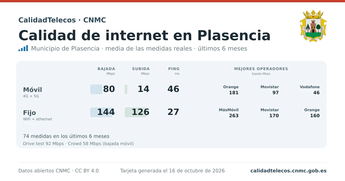 Tarjeta de calidad de internet en Plasencia: media de bajada, subida y ping en móvil, WiFi y navegador, con los mejores operadores, a partir de las medidas reales del test de velocidad de la CNMC