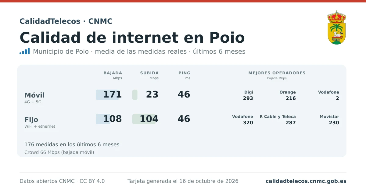 Tarjeta de calidad de internet en Poio: media de bajada, subida y ping en móvil, WiFi y navegador, con los mejores operadores, a partir de las medidas reales del test de velocidad de la CNMC