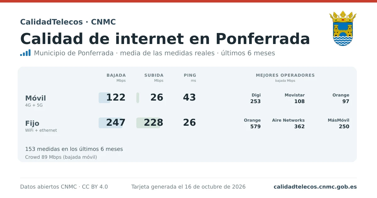 Tarjeta de calidad de internet en Ponferrada: media de bajada, subida y ping en móvil, WiFi y navegador, con los mejores operadores, a partir de las medidas reales del test de velocidad de la CNMC