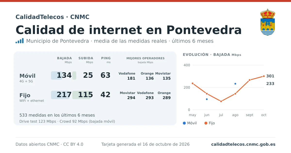 Tarjeta de calidad de internet en Pontevedra: media de bajada, subida y ping en móvil, WiFi y navegador, con los mejores operadores, a partir de las medidas reales del test de velocidad de la CNMC