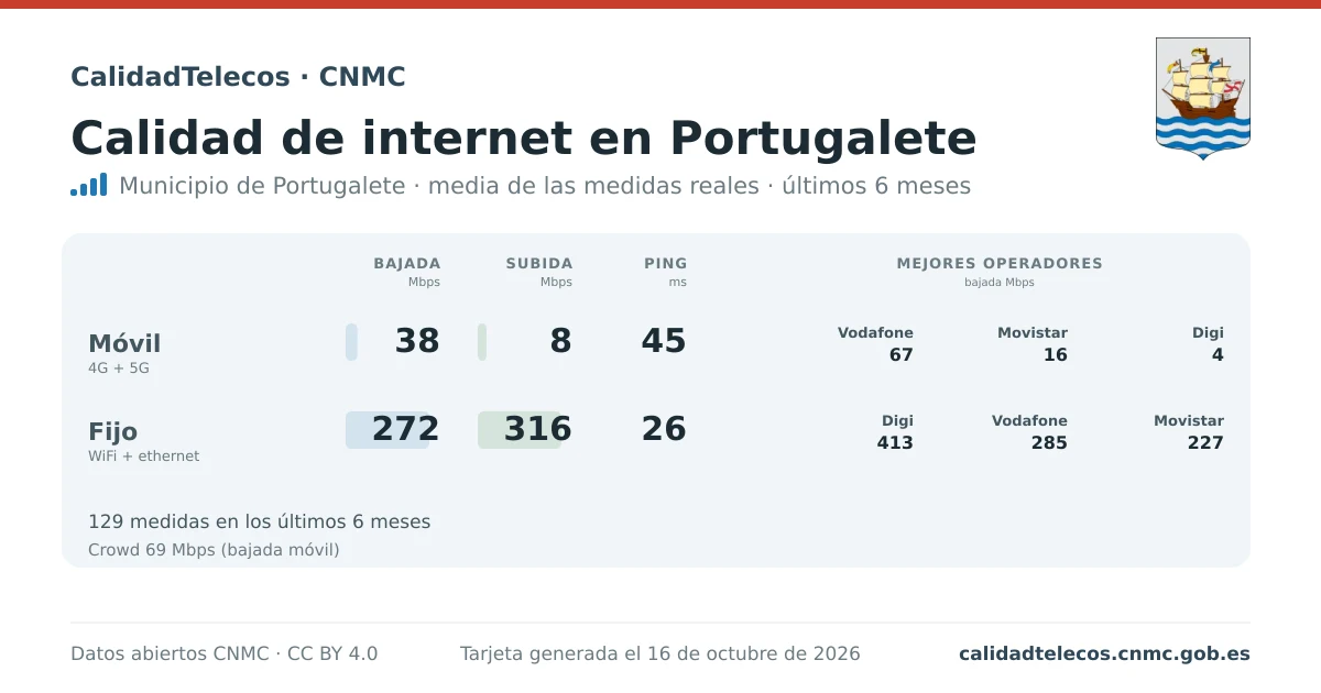 Tarjeta de calidad de internet en Portugalete: media de bajada, subida y ping en móvil, WiFi y navegador, con los mejores operadores, a partir de las medidas reales del test de velocidad de la CNMC