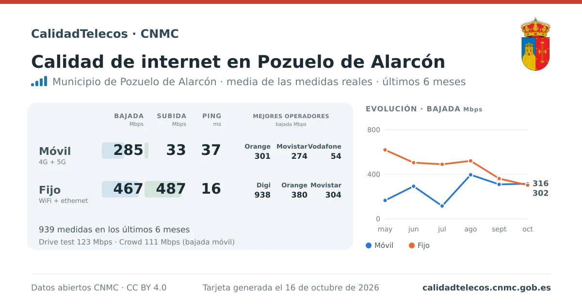 Internet quality card for Pozuelo de Alarcón: average download, upload and ping on mobile, WiFi and browser, with the best operators, from real CNMC speed test measurements