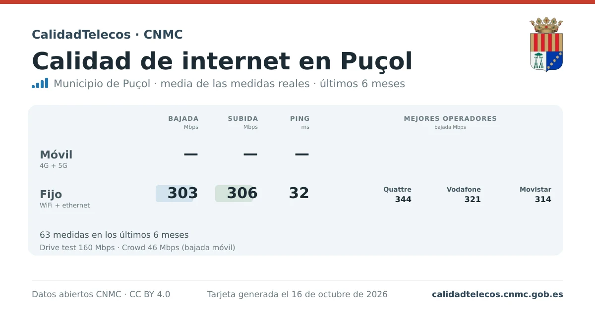 Tarjeta de calidad de internet en Puçol: media de bajada, subida y ping en móvil, WiFi y navegador, con los mejores operadores, a partir de las medidas reales del test de velocidad de la CNMC