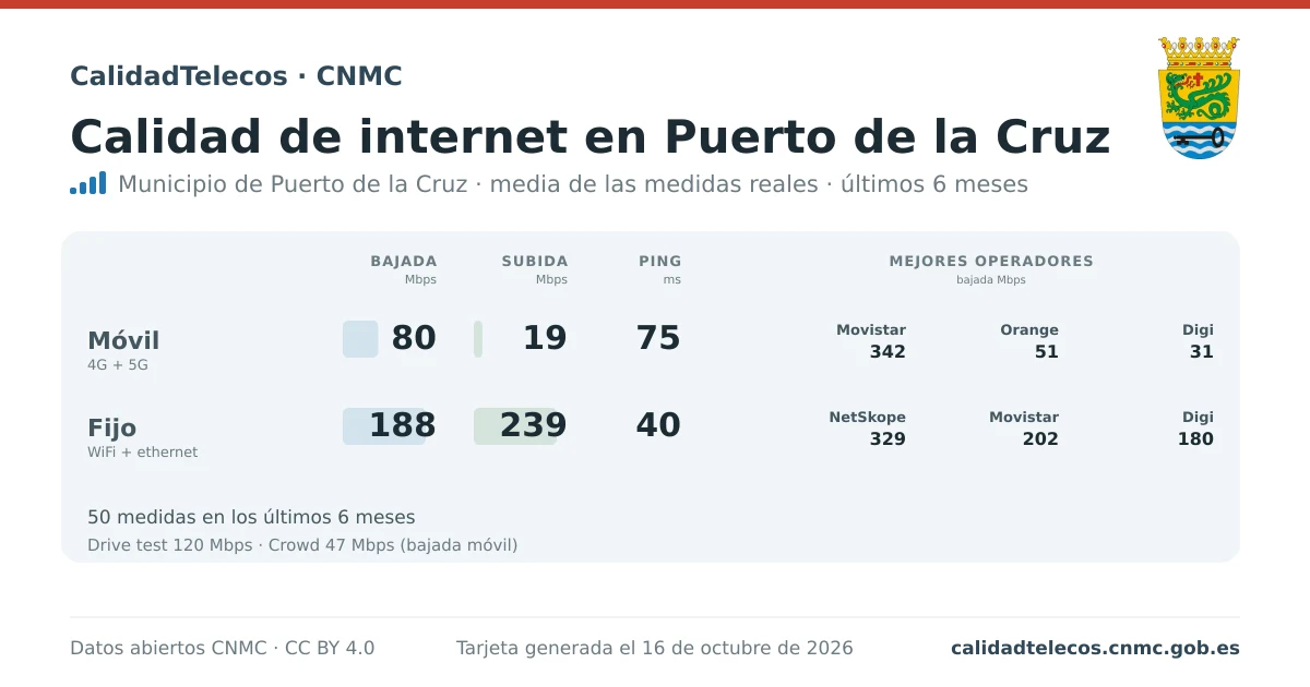 Tarjeta de calidad de internet en Puerto de la Cruz: media de bajada, subida y ping en móvil, WiFi y navegador, con los mejores operadores, a partir de las medidas reales del test de velocidad de la CNMC