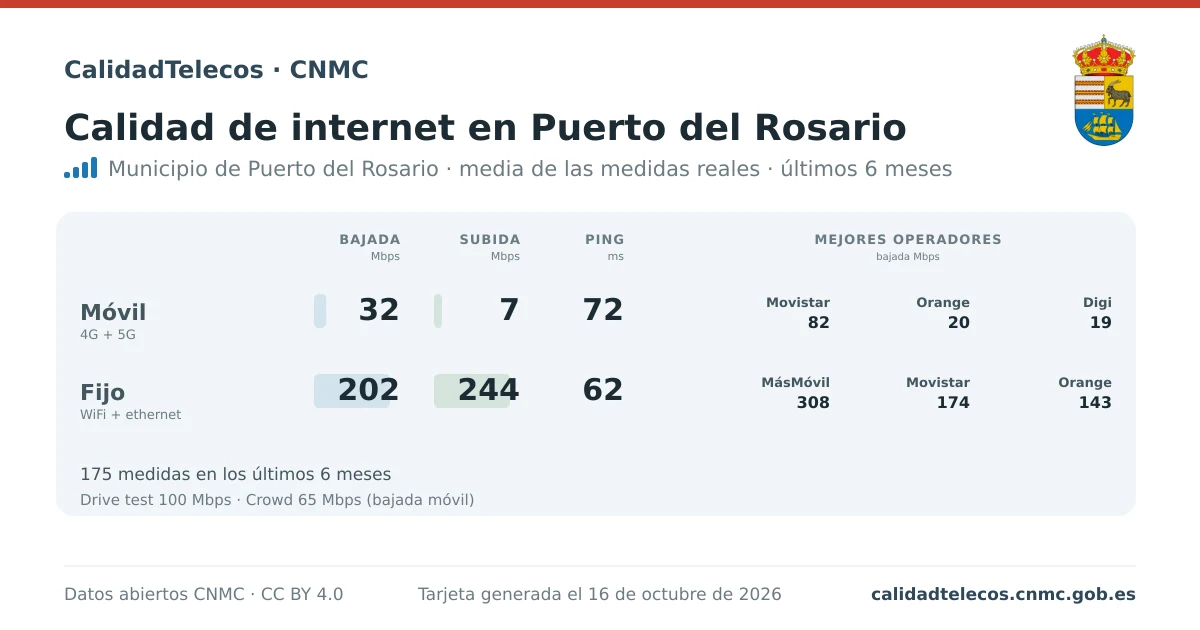 Tarjeta de calidad de internet en Puerto del Rosario: media de bajada, subida y ping en móvil, WiFi y navegador, con los mejores operadores, a partir de las medidas reales del test de velocidad de la CNMC