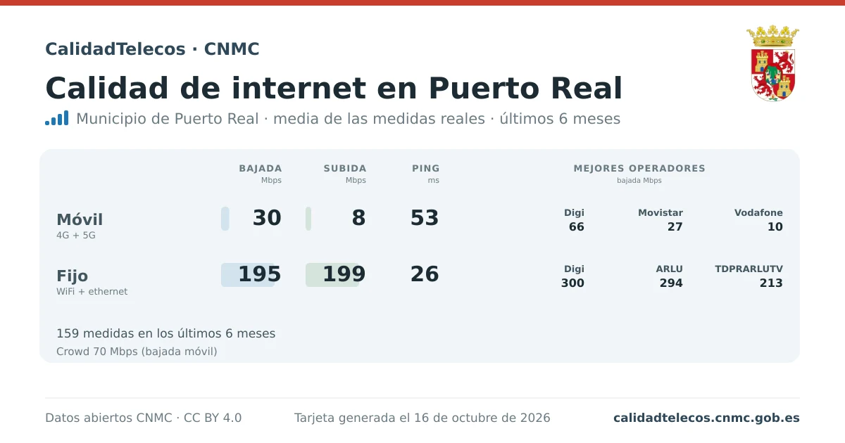 Internet quality card for Puerto Real: average download, upload and ping on mobile, WiFi and browser, with the best operators, from real CNMC speed test measurements