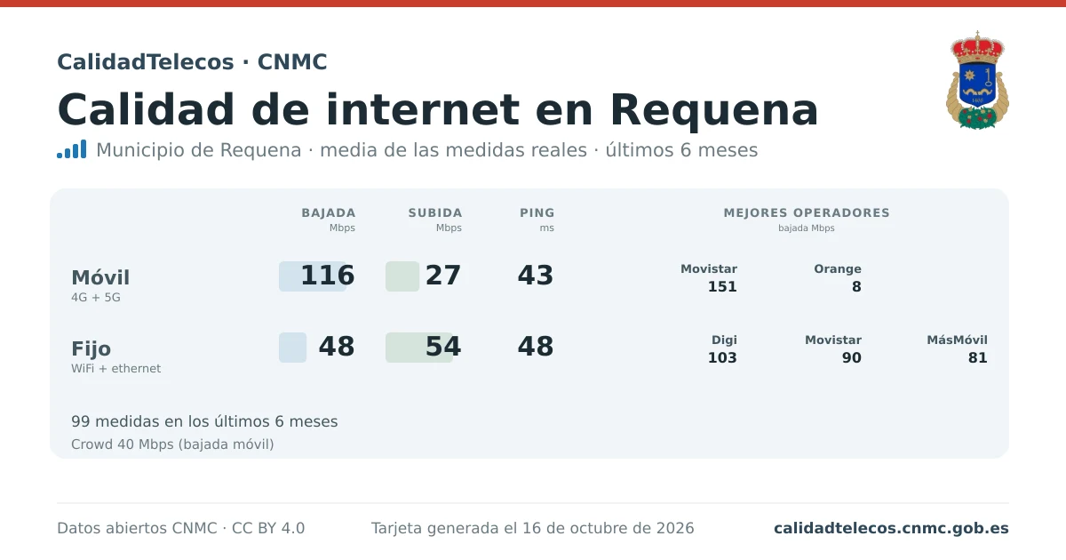 Tarjeta de calidad de internet en Requena: media de bajada, subida y ping en móvil, WiFi y navegador, con los mejores operadores, a partir de las medidas reales del test de velocidad de la CNMC