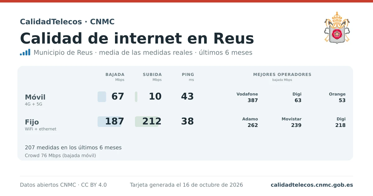 Internet quality card for Reus: average download, upload and ping on mobile, WiFi and browser, with the best operators, from real CNMC speed test measurements