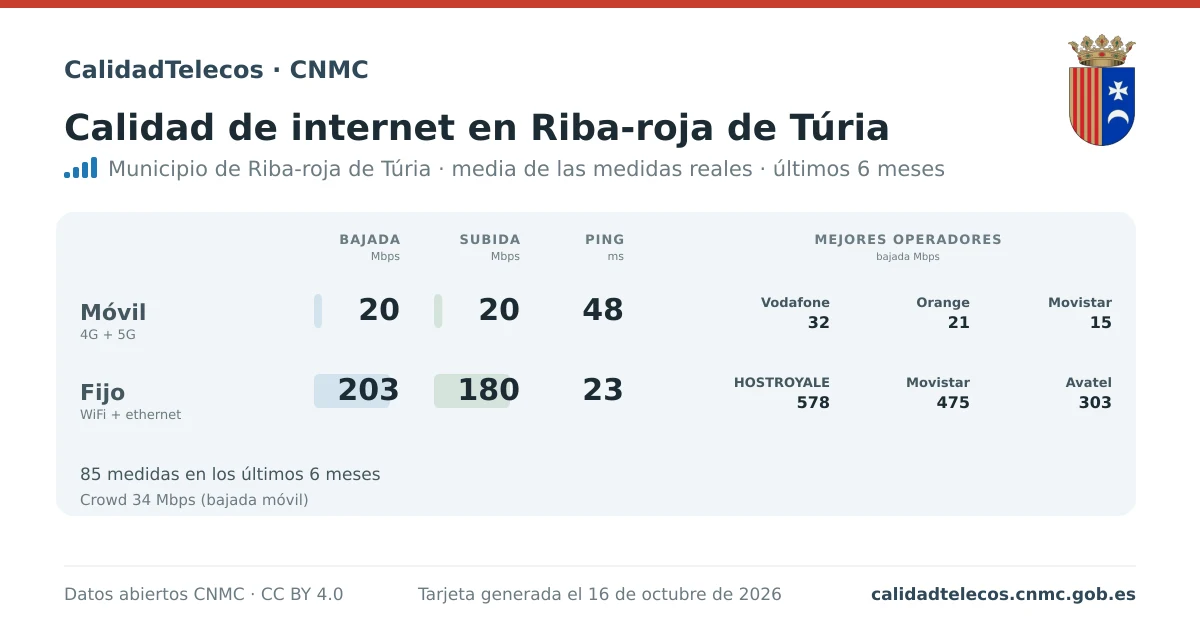 Internet quality card for Riba-roja de Túria: average download, upload and ping on mobile, WiFi and browser, with the best operators, from real CNMC speed test measurements