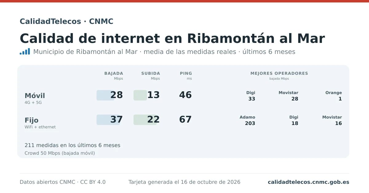 Tarjeta de calidad de internet en Ribamontán al Mar: media de bajada, subida y ping en móvil, WiFi y navegador, con los mejores operadores, a partir de las medidas reales del test de velocidad de la CNMC