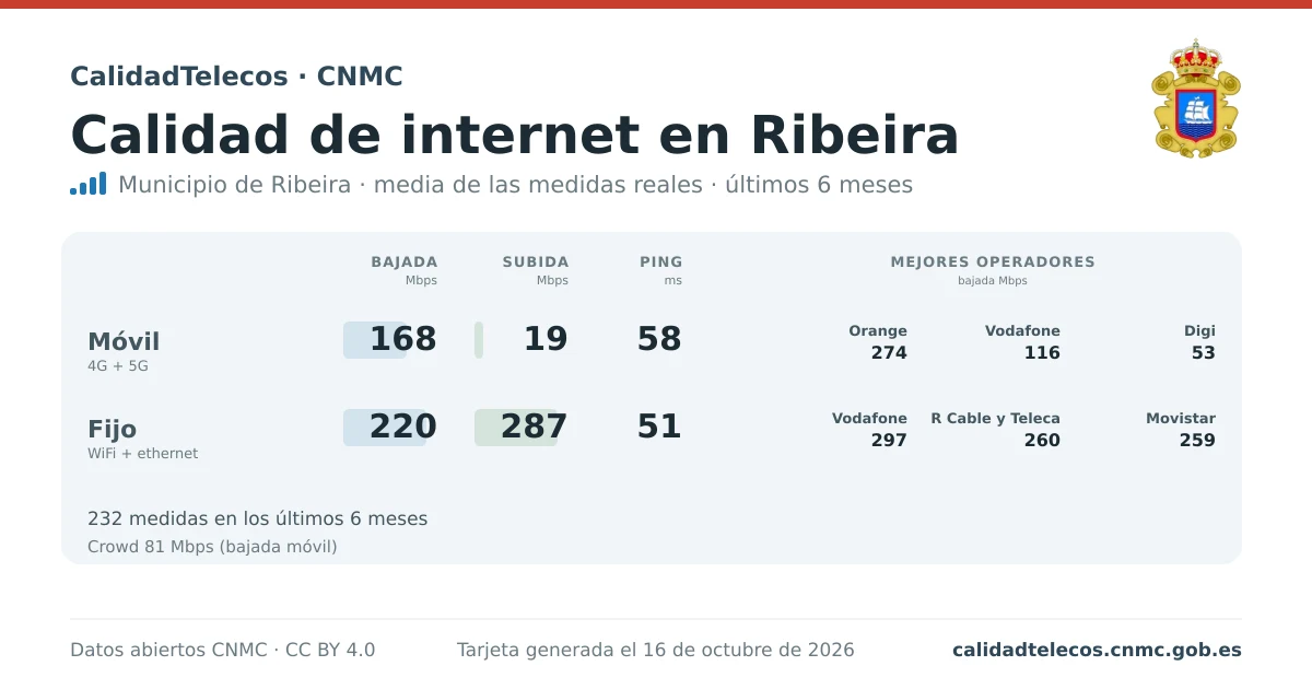 Internet quality card for Ribeira: average download, upload and ping on mobile, WiFi and browser, with the best operators, from real CNMC speed test measurements