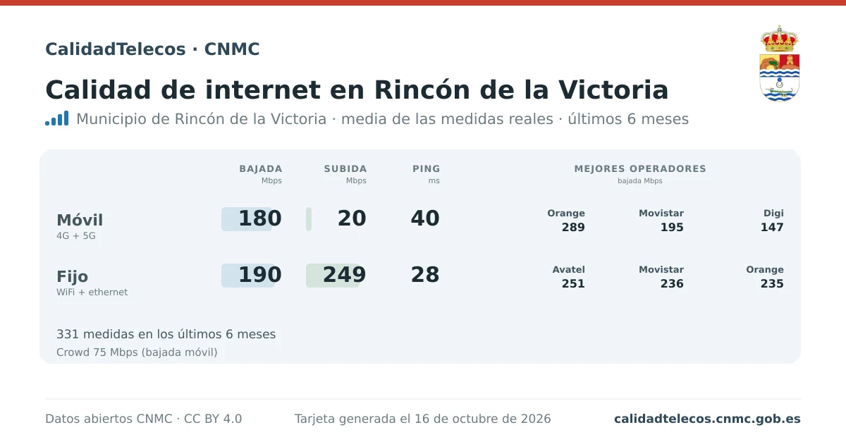 Internet quality card for Rincón de la Victoria: average download, upload and ping on mobile, WiFi and browser, with the best operators, from real CNMC speed test measurements