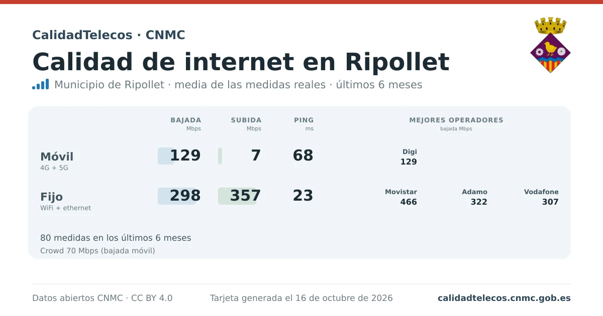 Tarjeta de calidad de internet en Ripollet: media de bajada, subida y ping en móvil, WiFi y navegador, con los mejores operadores, a partir de las medidas reales del test de velocidad de la CNMC