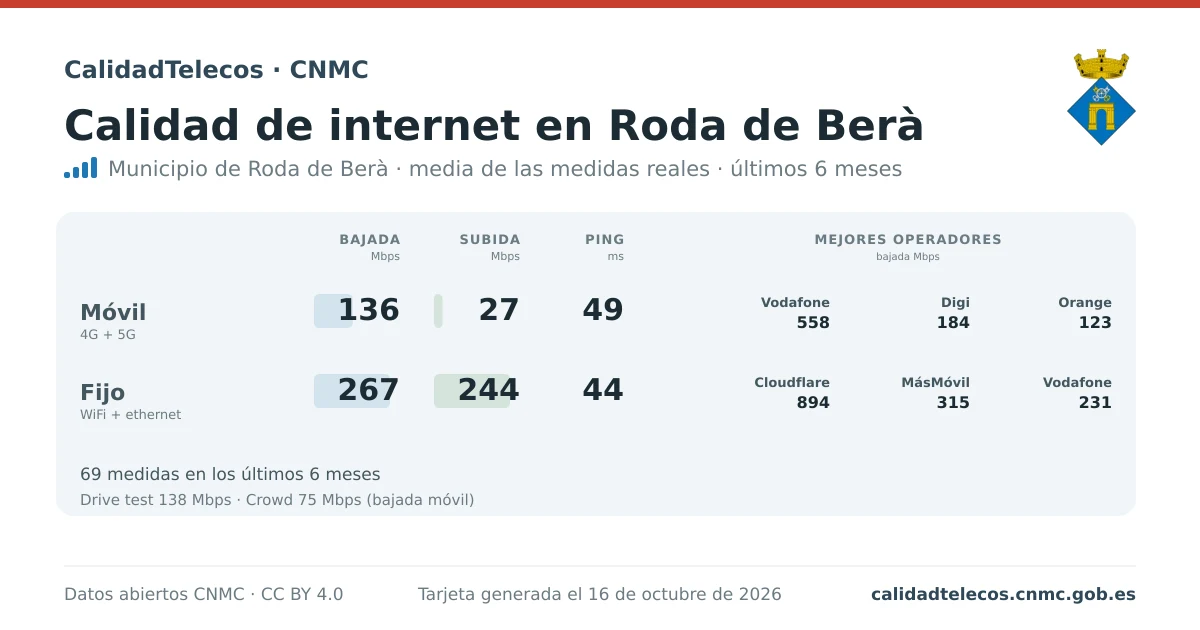 Tarjeta de calidad de internet en Roda de Berà: media de bajada, subida y ping en móvil, WiFi y navegador, con los mejores operadores, a partir de las medidas reales del test de velocidad de la CNMC