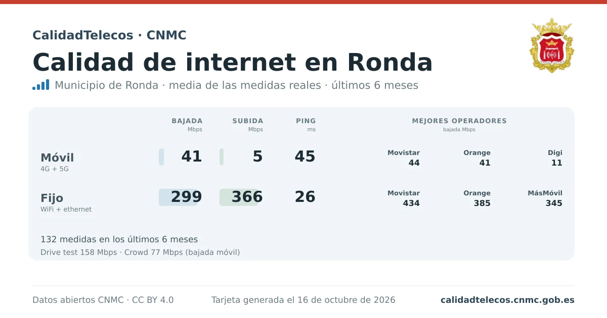 Internet quality card for Ronda: average download, upload and ping on mobile, WiFi and browser, with the best operators, from real CNMC speed test measurements