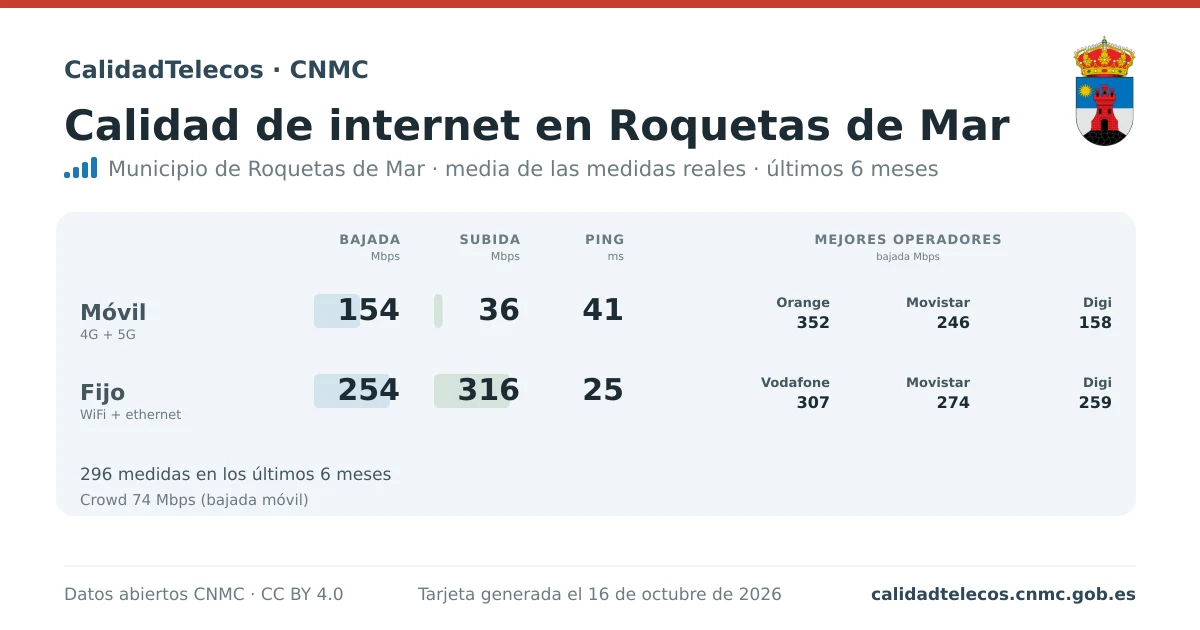 Internet quality card for Roquetas de Mar: average download, upload and ping on mobile, WiFi and browser, with the best operators, from real CNMC speed test measurements
