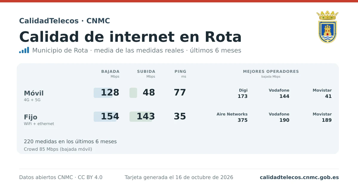 Tarjeta de calidad de internet en Rota: media de bajada, subida y ping en móvil, WiFi y navegador, con los mejores operadores, a partir de las medidas reales del test de velocidad de la CNMC