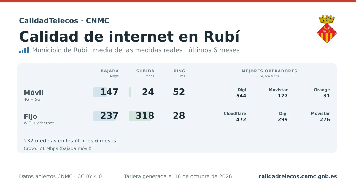 Tarjeta de calidad de internet en Rubí: media de bajada, subida y ping en móvil, WiFi y navegador, con los mejores operadores, a partir de las medidas reales del test de velocidad de la CNMC